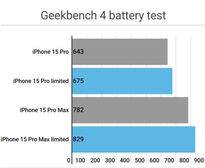 商河apple维修站iPhone15Pro的ProMotion高刷功能耗电吗