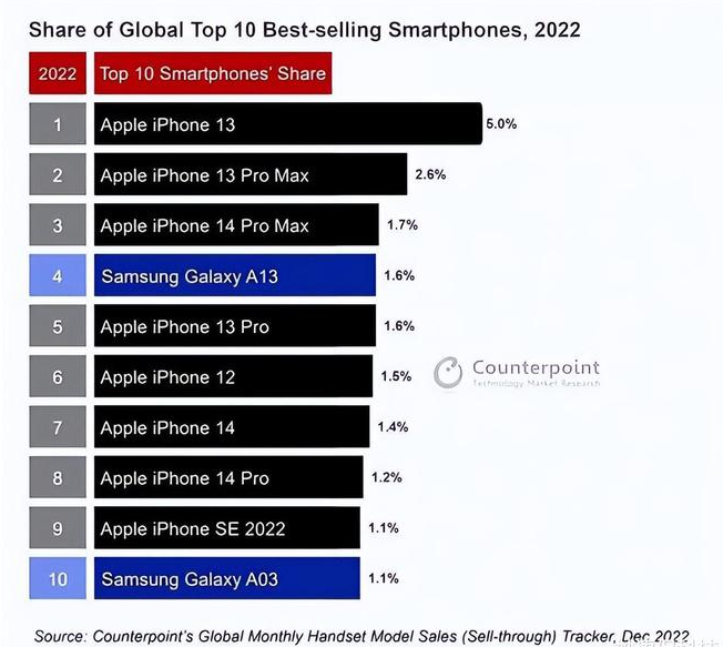 商河苹果维修分享:为什么iPhone14的销量不如iPhone13? 