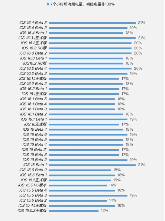 商河苹果手机维修分享iOS 16.4 Beta 3续航跑分等测试结果汇总 
