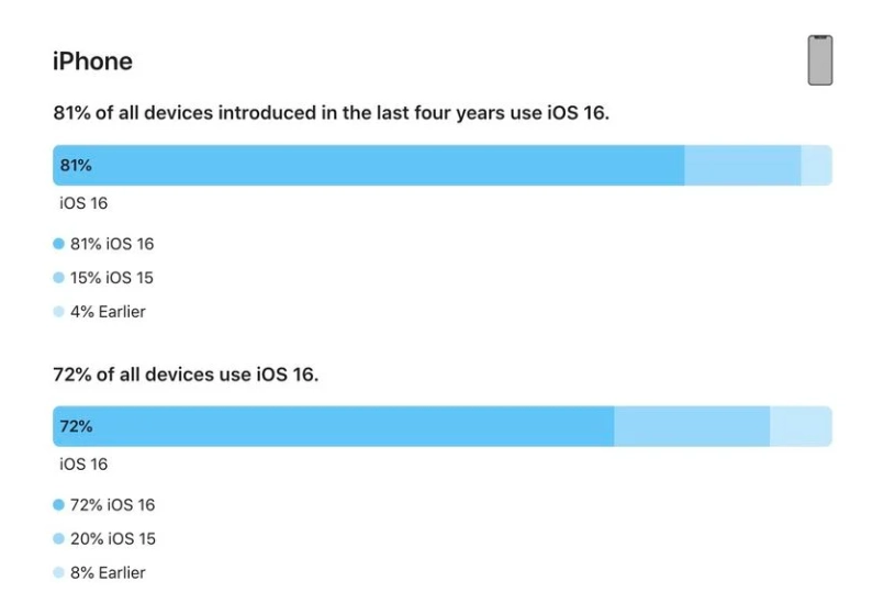 商河苹果手机维修分享iOS 16 / iPadOS 16 安装率 