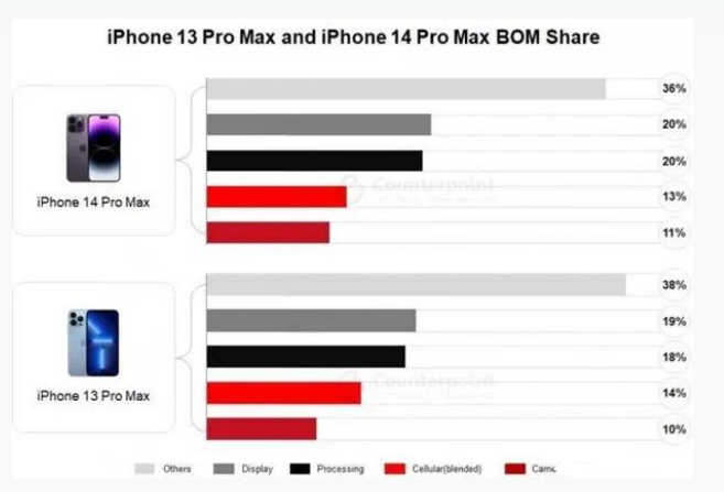 商河苹果手机维修分享iPhone 14 Pro的成本和利润 