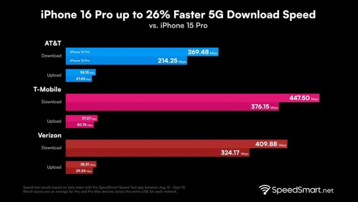 商河苹果手机维修分享iPhone 16 Pro 系列的 5G 速度 