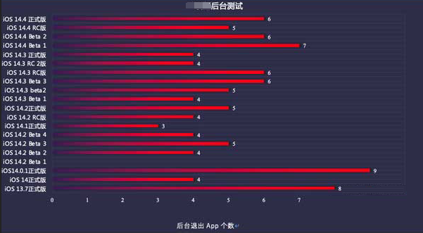 商河苹果手机维修分享iOS14.5beta1续航怎么样 