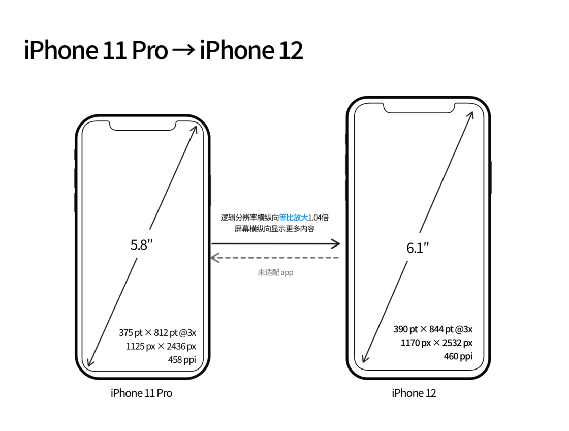 商河苹果手机维修分享iPhone 12 mini 和 iPhone 12 Pro 的尺寸变化会改变显示内容吗 
