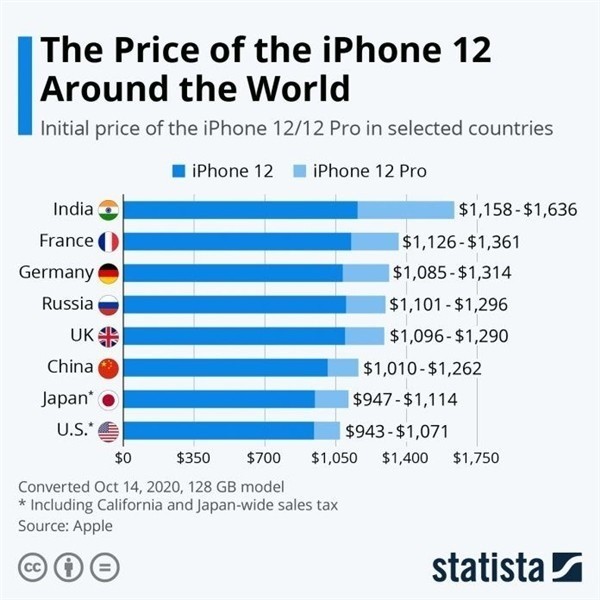 商河苹果手机维修分享哪个购买iPhone 12/12 Pro更便宜 